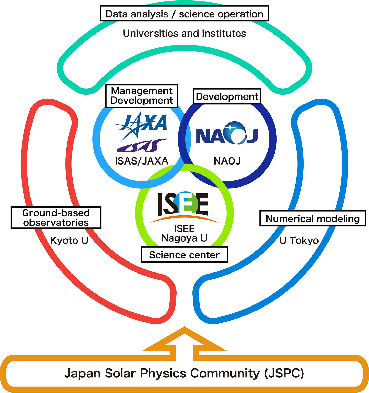 Fig. 1: The domestic organization structure of Solar-C_EUVST.