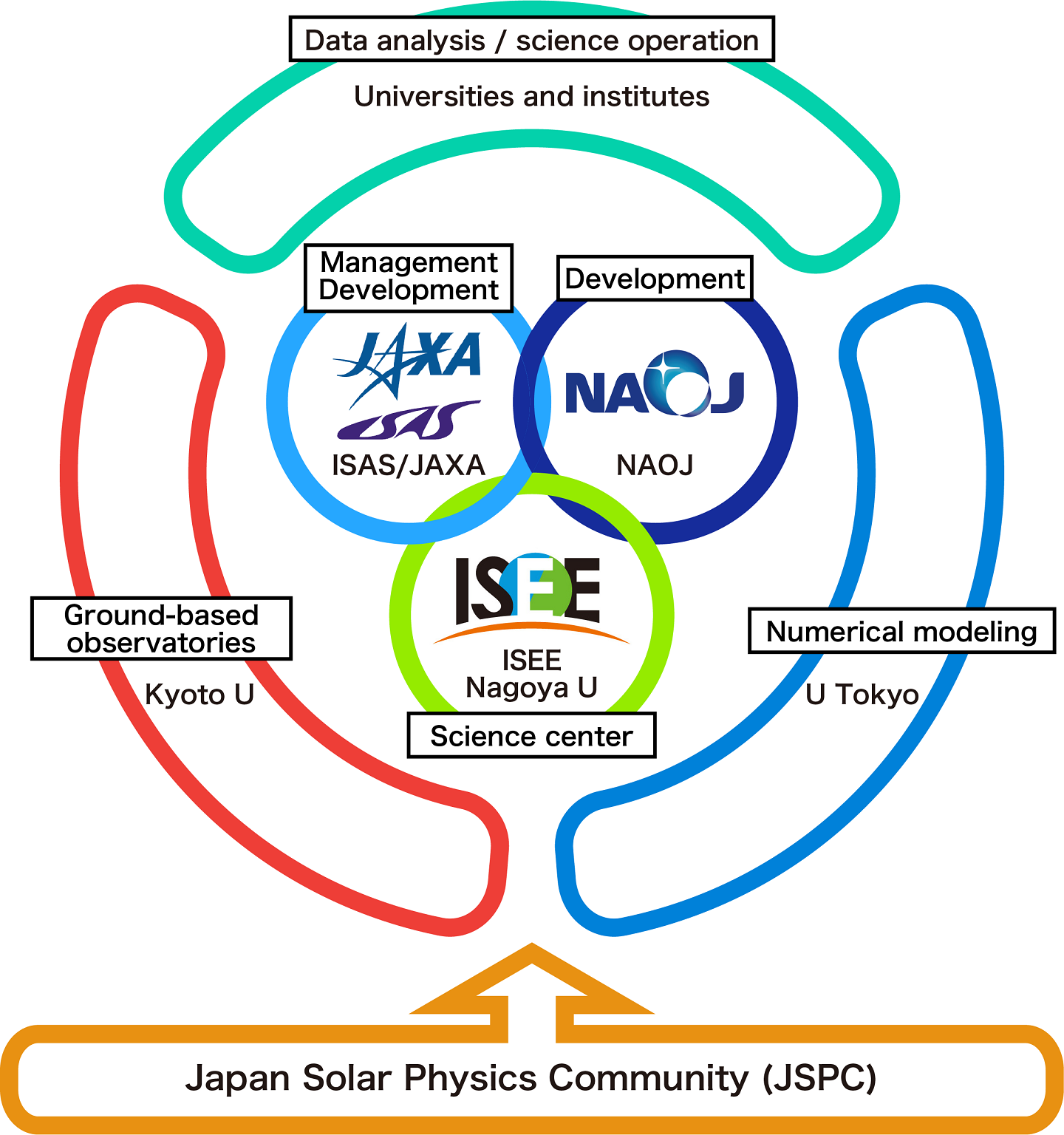 Fig. 1: The domestic organization structure of SOLAR-C.