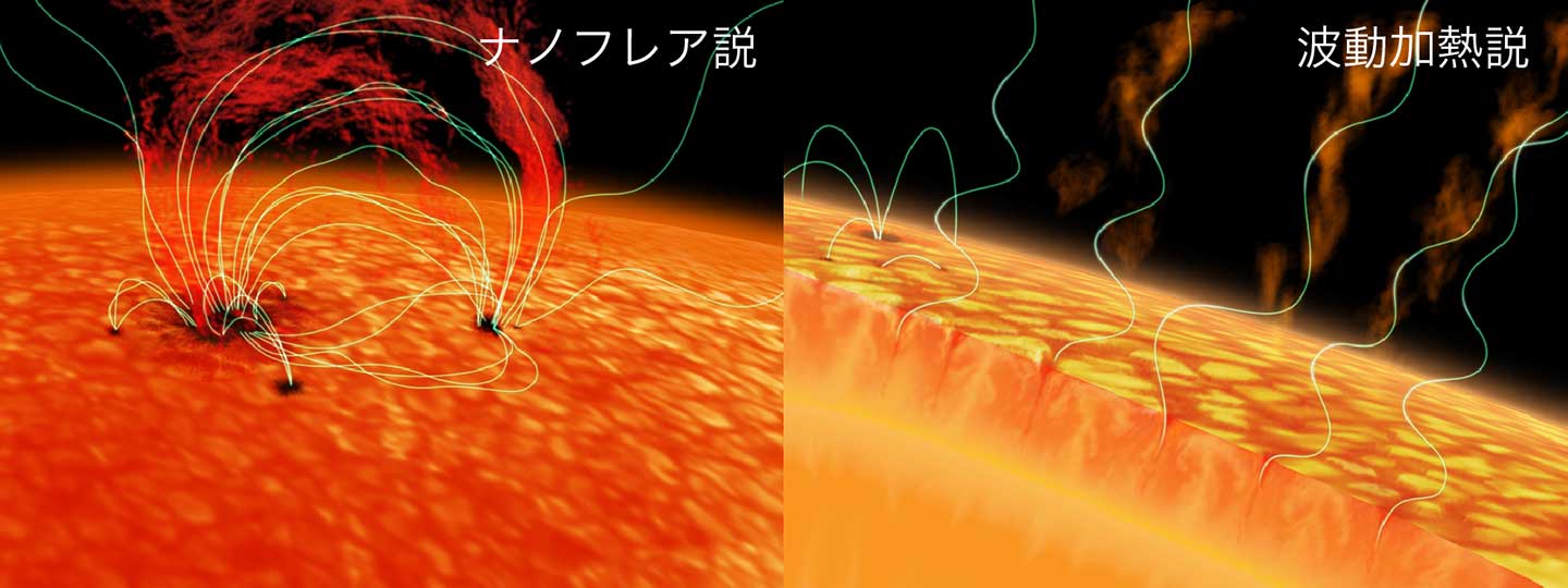 図4：太陽コロナの加熱メカニズムとして、（左）太陽コロナ中の磁場によって微小な爆発現象がたくさん起きているという「ナノフレア説」と、（右）太陽表面のエネルギーが磁場を伝わる波によって上空に伝えられているという「波動加熱説」が提案されています。